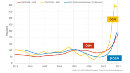 Vergleich Österreichischer Strompreisindex und Gaspreisindex im Frühjahr 2022