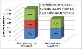 Kostenvergleich Zentralheizung mit easyTherm® Infrarotheizung