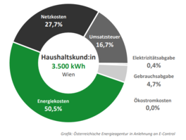 Zusammensetzung des Strompreises 2022