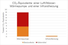 CO2-Vergleich einer Luft/Wasser-Wärmepumpe und einer Infrarotheizung