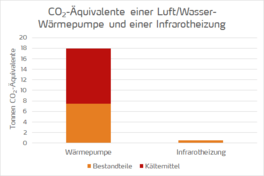 CO2-Vergleich einer Luft/Wasser-Wärmepumpe und einer Infrarotheizung CO2-Vergleich einer Luft/Wasser-Wärmepumpe und einer Infrarotheizung