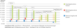 Comparaison des coûts/bénéfices pour une surface d'habitation de 150 m² et une valeur énergétique de 30 par an