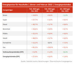 Energiepreise für Haushalte 2022