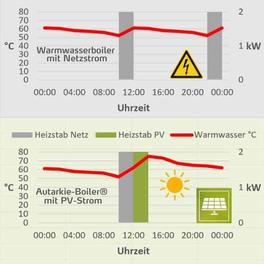 Diagramm vom Stromverbrauch des Autarkie-Boiler®