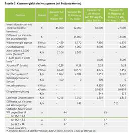 Kostenvergleich Wärmepumpe vs. Infrarotheizung nach Leukefeld