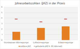 Diagramm zu den Jahresarbeitszahlen (JAZ) von Wärmepumpen in der Praxis