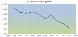 CO2-Emissionen in g/kWh von 2004 bis 2015