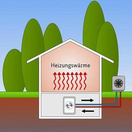 Darstellung der Funktionsweise einer Luftwärmepumpe