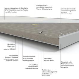 Infrarotheizung Paneel querschnitt