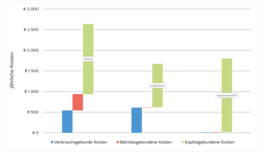 Vergleichstabelle der Jährlichen Kosten