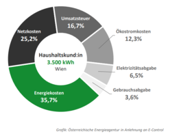 Zusammensetzung des Strompreises in Österreich